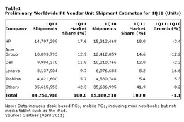 消費者の興味はタブレットへ移行、PC出荷は苦戦……米ガートナー調査 画像