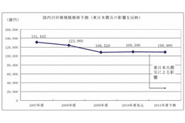 【地震】国内企業のIT投資、震災の影響で前年度比0.4％減に……矢野経済研調べ 画像