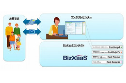 NTTデータ、企業向けクラウドサービス「BizXaaS」にコンタクトセンターとECサイトの2サービスを追加 画像