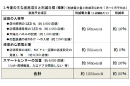 セブンイレブン、約5,000店舗の店内LED化で電力削減 画像