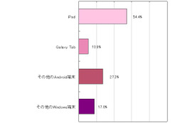 ビジネスシーンの利用では不満も多いタブレット端末……イード調べ 画像