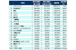 電機業界の他社牽制力ランキング…パナソニックが首位 画像