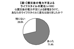 【地震】節電を緩和してほしいもの、1位は「鉄道の本数削減」…マクロミル調べ 画像