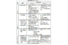 【地震】東京電力、福島原発事故収束へのロードマップを公開 画像