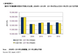 【地震】「景気の2番底は避けられない」……IDC、国内IT市場予測を発表 画像