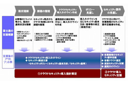 富士通、クラウド環境向けセキュリティコンサルティングを提供開始 画像