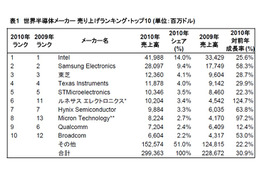 Gartner、世界の半導体市場シェアを発表……Broadcomが初のトップ10入り 画像