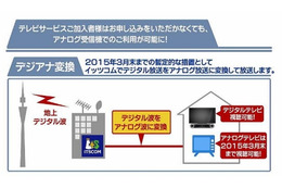 イッツコム、「デジアナ変換」を7月1日より暫定提供……アナログ視聴者をサポート 画像