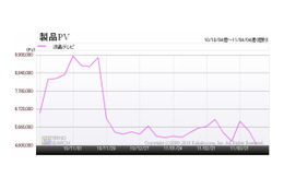 震災の影響で液晶テレビの値崩れが発生……カカクコム調べ 画像