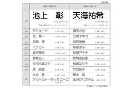 今年の「理想の上司」はテレビで大活躍のあの人が初のトップに！ 画像