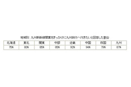 九州新幹線開業をきっかけに「九州旅行に行きたい」87% 画像