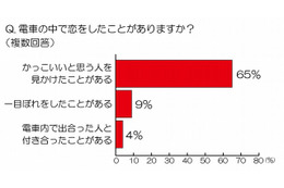 10人に1人が電車内で一目惚れ……23日公開の「阪急電車」に合わせ調査実施 画像