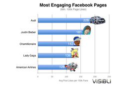 Facebookファンページの人気度……レディ・ガガを超えた企業とは!? 画像