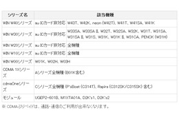 KDDI、au ICカード非対応機種向けの「CDMA 1X」を来年終了 画像