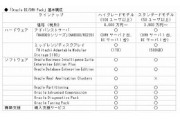 大塚商会×日立×日本オラクル、中堅企業向けBI/DWHソリューションを発表 画像