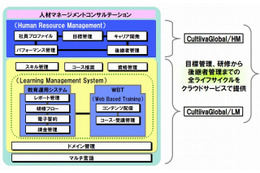 NEC、人材マネジメントを支援するクラウドサービス「Cultiiva Global/HM」発表 画像