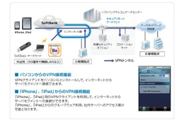 SBテレコム、企業向けリモートアクセスサービスに「SSL-VPNトンネリングタイプ」を追加 画像