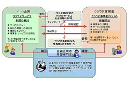 IPA、クラウドサービスを安全に利用するガイド文書を中小企業向けに公開 画像