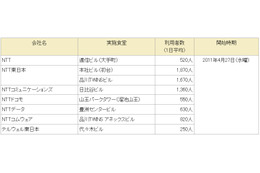 【地震】NTT、福島県など被災地の農産物を社員食堂で利用開始 画像