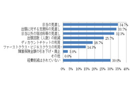 出張先での楽しみに「つぶやき」「位置ゲー」など……若手サラリーマン出張意識調査 画像