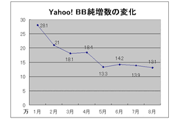 Yahoo! BBの純増数は月間13万程度で落ち着いた？ 8月末の加入者数を発表 画像