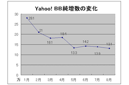 Yahoo! BBの純増数は月間13万程度で落ち着いた? 8月末の加入者数を発表 画像