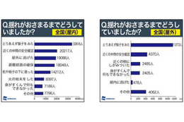 【地震】揺れがおさまるまでの行動は「様子見」が最多……「東日本大震災」調査結果 画像