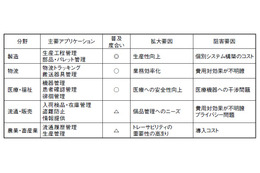 【テクニカルレポート】ユーザー指向でのユビキタスサービス設計(前編)……OKIテクニカルレビュー 画像