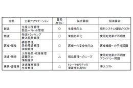 【テクニカルレポート】ユーザー指向でのユビキタスサービス設計（前編）……OKIテクニカルレビュー 画像