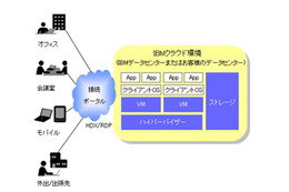 日本IBM、夏のオフィス節電に向け在宅勤務ソリューションを3割引きで提供 画像