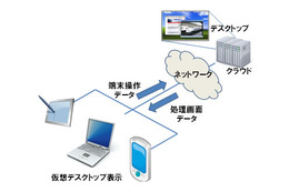 富士通、クライアント端末への大容量データの高速表示技術を開発…仮想デスクトップサービス 画像