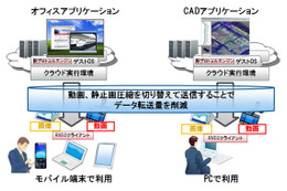 富士通、クライアント端末への大容量データの高速表示技術を開発…仮想デスクトップサービス 画像