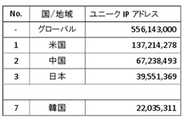 世界のインターネット事情、平均接続速度トップの国は？……アカマイ調べ 画像