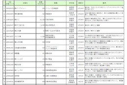 【地震】震災による企業倒産は「間接被害型」が9割……帝国データバンク調べ 画像