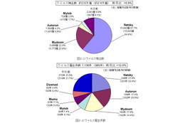 “災害情報に便乗したワナに注意！”……4月のウイルス・不正アクセス状況［IPA］ 画像