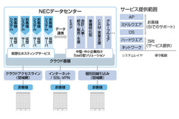 NECネクサソリューションズ、クラウド指向の「仮想化ホスティングサービス」を販売開始 画像