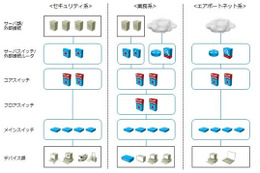 シスコ、羽田空港の基幹業務のインフラ設備にIPネットワーク設備を提供 画像