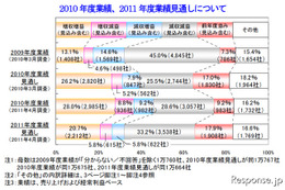 2011年度の業績予想、減収減益が最多…帝国データ調査 画像