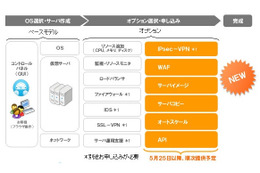 BIGLOBEクラウドホスティング、大規模企業向けサービスを強化…SLA導入や消費電力削減など 画像