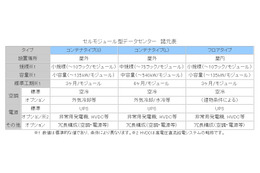 NTTファシリティーズ、セルモジュール型データセンターの提供を開始 画像