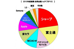 スマートフォン、AndroidがiOSを逆転して1位に……MM総研調べ 画像