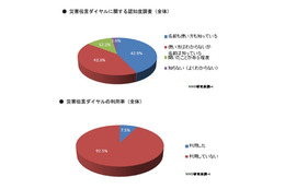 【地震】携帯電話の電波状況「非常に不満」、ソフトバンクは他社の2倍……MMD研調べ 画像