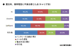 【地震】携帯電話の電波状況「非常に不満」、ソフトバンクは他社の2倍……MMD研調べ 画像