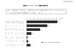 青少年のゲーム機所有率は約9割…内閣府調査 画像