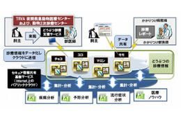 富士通と東京城南地域獣医療推進協会、ペット医療分野でクラウド活用の実証実験を開始 画像