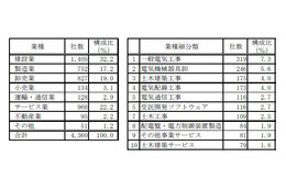 東電グループを主要取引先とする企業は4,300社……帝国データバンク調べ 画像