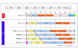 スマホユーザーの半数以上、布団のなかでほぼ毎日利用…gooリサーチ調べ 画像