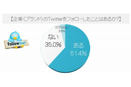 企業のTwitterアカウント、フォローした理由・解除した理由1位は?……PR TIMES調べ 画像
