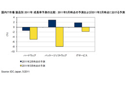 【地震】国内IT市場、震災の影響でハード／ソフト／サービスすべてマイナス成長に……IDC予測 画像