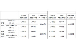 NTTぷららのネット接続サービス「ぷらら」、NTT東の光サービスに対応 画像